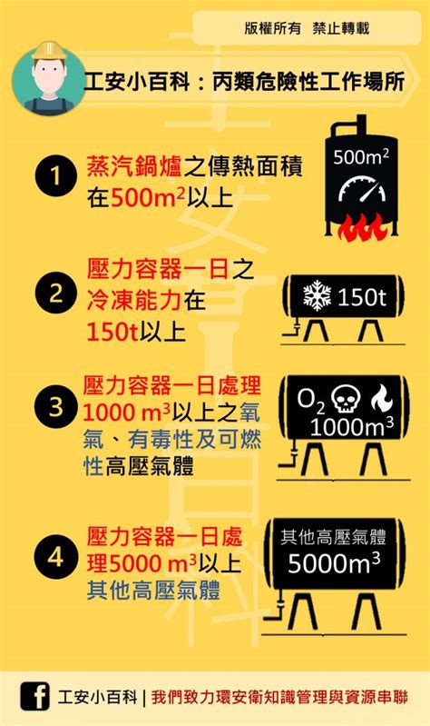 甲乙丙丁類場所|事業單位製作甲、乙、丙 類危險性工作場所 送審文件參考手冊